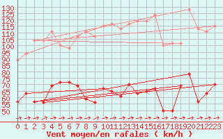 Courbe de la force du vent pour Cap Corse (2B)