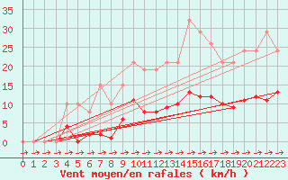 Courbe de la force du vent pour Treize-Vents (85)