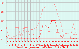Courbe de la force du vent pour Treize-Vents (85)