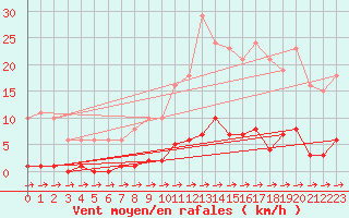 Courbe de la force du vent pour Treize-Vents (85)