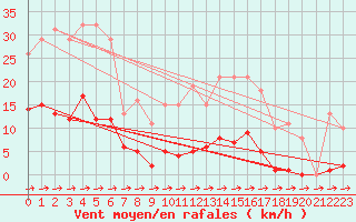 Courbe de la force du vent pour Treize-Vents (85)