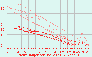 Courbe de la force du vent pour Treize-Vents (85)