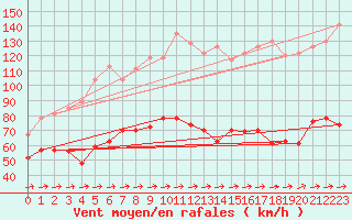 Courbe de la force du vent pour Cap Corse (2B)