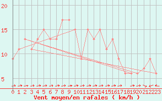 Courbe de la force du vent pour Monte Scuro