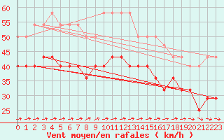 Courbe de la force du vent pour Karlskrona-Soderstjerna