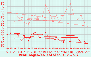 Courbe de la force du vent pour Superbesse (63)