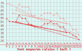 Courbe de la force du vent pour Pointe de Chemoulin (44)