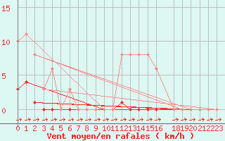 Courbe de la force du vent pour Treize-Vents (85)
