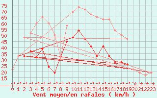 Courbe de la force du vent pour Mumbles