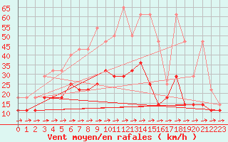 Courbe de la force du vent pour Oehringen