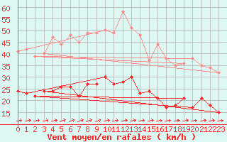 Courbe de la force du vent pour Muenchen-Stadt