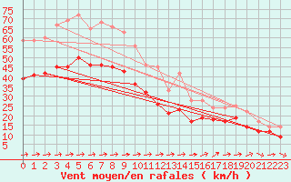 Courbe de la force du vent pour Hornisgrinde