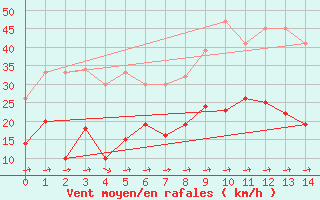 Courbe de la force du vent pour Labastide-Rouairoux (81)