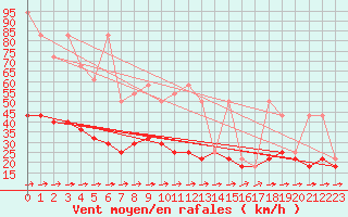 Courbe de la force du vent pour Koszalin