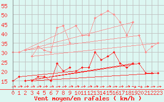 Courbe de la force du vent pour Agen (47)