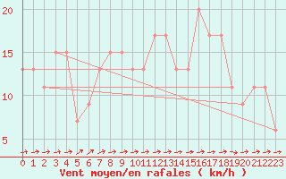 Courbe de la force du vent pour Zamora