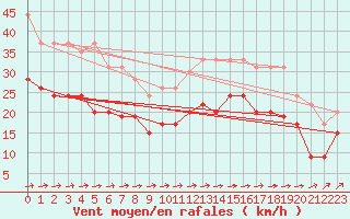 Courbe de la force du vent pour Brignogan (29)