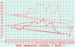 Courbe de la force du vent pour Angermuende