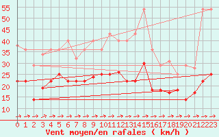 Courbe de la force du vent pour Weihenstephan