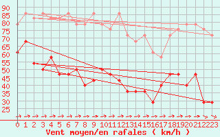 Courbe de la force du vent pour Zugspitze