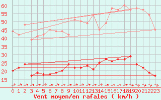 Courbe de la force du vent pour Carlsfeld