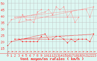 Courbe de la force du vent pour Dunkeswell Aerodrome