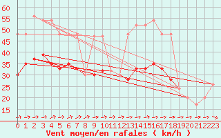 Courbe de la force du vent pour Fair Isle