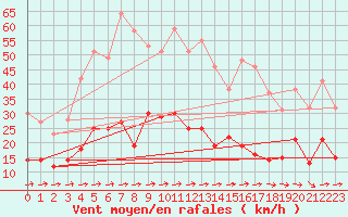 Courbe de la force du vent pour Muehlacker