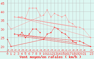 Courbe de la force du vent pour Pointe de Socoa (64)