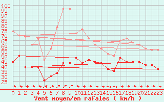 Courbe de la force du vent pour Cap Corse (2B)