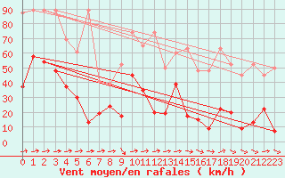 Courbe de la force du vent pour Saentis (Sw)