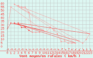 Courbe de la force du vent pour Glasgow (UK)