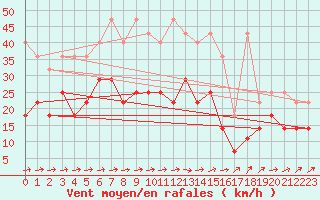 Courbe de la force du vent pour Angermuende