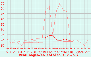 Courbe de la force du vent pour Dunkeswell Aerodrome