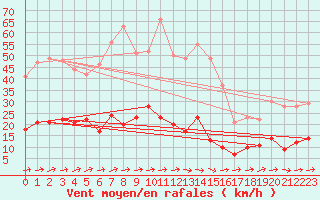Courbe de la force du vent pour Carlsfeld