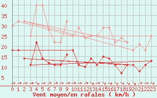 Courbe de la force du vent pour Messstetten