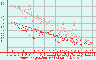 Courbe de la force du vent pour Oehringen