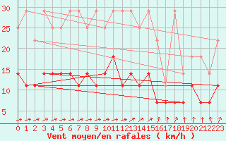 Courbe de la force du vent pour Arcen Aws