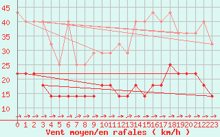 Courbe de la force du vent pour Muehlacker