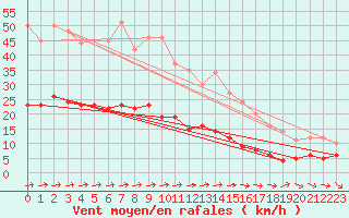 Courbe de la force du vent pour Saint Nicolas des Biefs (03)