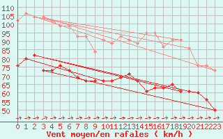 Courbe de la force du vent pour Aberdaron