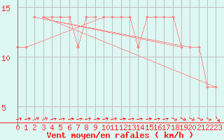 Courbe de la force du vent pour Ilomantsi Ptsnvaara