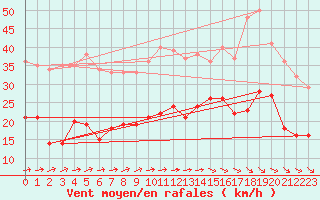 Courbe de la force du vent pour Quimper (29)