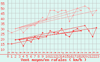 Courbe de la force du vent pour Muret (31)