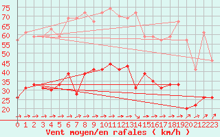 Courbe de la force du vent pour Dunkerque (59)