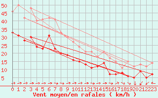 Courbe de la force du vent pour Mont-Saint-Vincent (71)