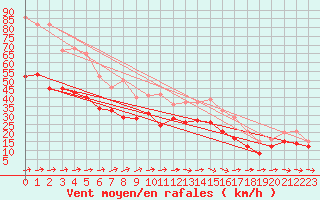 Courbe de la force du vent pour Troyes (10)