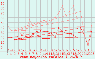 Courbe de la force du vent pour Eggishorn