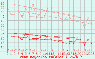 Courbe de la force du vent pour Pobra de Trives, San Mamede