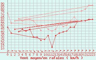 Courbe de la force du vent pour Cabo Vilan